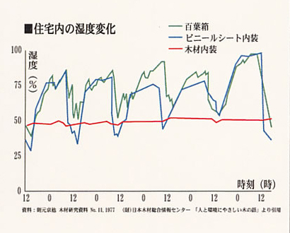 程よい湿度に保って保温