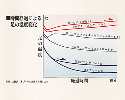 木の床で素足の快適さを