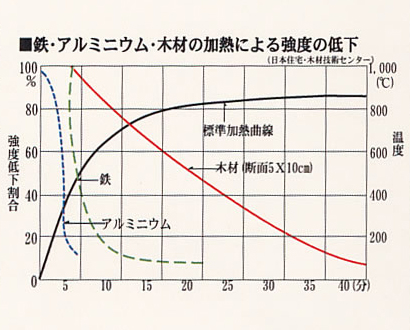 木材は意外と火に強い